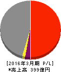 宮地エンジニアリンググループ 損益計算書 2016年3月期 宮地エンジニアリンググループ 損益計算書 2016年3月期
