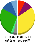 スカパーJSATホールディングス 貸借対照表 2015年3月期 スカパーJSATホールディングス 貸借対照表 2015年3月期