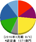 日本ケミコン 貸借対照表 2016年3月期 日本ケミコン 貸借対照表 2016年3月期