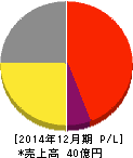共同ピーアール 損益計算書 2014年12月期 共同ピーアール 損益計算書 2014年12月期