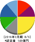 フォーカスシステムズ 貸借対照表 2016年3月期 フォーカスシステムズ 貸借対照表 2016年3月期