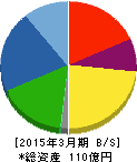 日本精鉱 貸借対照表 2015年3月期 日本精鉱 貸借対照表 2015年3月期