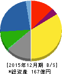 東京ソワール 貸借対照表 2015年12月期 東京ソワール 貸借対照表 2015年12月期
