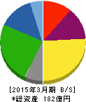 石井鐵工所 貸借対照表 2015年3月期 石井鐵工所 貸借対照表 2015年3月期