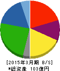 ホクシン 貸借対照表 2015年3月期 ホクシン 貸借対照表 2015年3月期