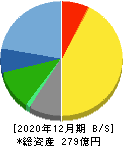船井総研ホールディングス 貸借対照表 2020年12月期
