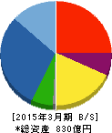 新日本建設 貸借対照表 2015年3月期 新日本建設 貸借対照表 2015年3月期
