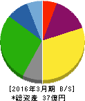 テクノ・セブン 貸借対照表 2016年3月期 テクノ・セブン 貸借対照表 2016年3月期