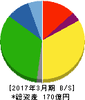 鶴弥 貸借対照表 2017年3月期 鶴弥 貸借対照表 2017年3月期