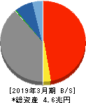 武蔵野銀行 貸借対照表 2019年3月期