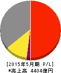 ツルハホールディングス 損益計算書 2015年5月期 ツルハホールディングス 損益計算書 2015年5月期
