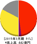 ワタベウェディング 損益計算書 2015年3月期 ワタベウェディング 損益計算書 2015年3月期