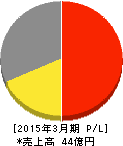 エヌ・ティ・ティ・データ・イントラマート 損益計算書 2015年3月期 エヌ・ティ・ティ・データ・イントラマート 損益計算書 2015年3月期