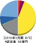 日本高純度化学 貸借対照表 2016年3月期 日本高純度化学 貸借対照表 2016年3月期
