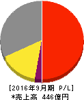ホソカワミクロン 損益計算書 2016年9月期 ホソカワミクロン 損益計算書 2016年9月期