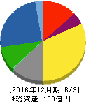 東京ソワール 貸借対照表 2016年12月期 東京ソワール 貸借対照表 2016年12月期
