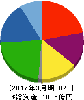 メイコー 貸借対照表 2017年3月期 メイコー 貸借対照表 2017年3月期