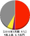 デンソー 損益計算書 2016年3月期 デンソー 損益計算書 2016年3月期