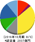 ハイレックスコーポレーション 貸借対照表 2016年10月期 ハイレックスコーポレーション 貸借対照表 2016年10月期