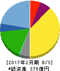 壱番屋 貸借対照表 2017年2月期 壱番屋 貸借対照表 2017年2月期