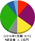商船三井 貸借対照表 2016年3月期 商船三井 貸借対照表 2016年3月期