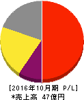 イトクロ 損益計算書 2016年10月期 イトクロ 損益計算書 2016年10月期