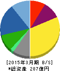 岩崎通信機 貸借対照表 2015年3月期 岩崎通信機 貸借対照表 2015年3月期