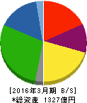 中越パルプ工業 貸借対照表 2016年3月期 中越パルプ工業 貸借対照表 2016年3月期