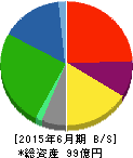 構造計画研究所 貸借対照表 2015年6月期 構造計画研究所 貸借対照表 2015年6月期