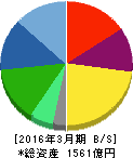 日本写真印刷 貸借対照表 2016年3月期 日本写真印刷 貸借対照表 2016年3月期
