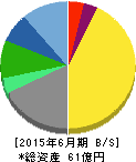 ユニバーサル園芸社 貸借対照表 2015年6月期 ユニバーサル園芸社 貸借対照表 2015年6月期