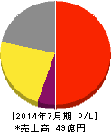 日本スキー場開発 損益計算書 2014年7月期 日本スキー場開発 損益計算書 2014年7月期