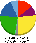 カンロ 貸借対照表 2016年12月期 カンロ 貸借対照表 2016年12月期
