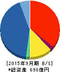 FPG 貸借対照表 2015年9月期 FPG 貸借対照表 2015年9月期