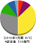 名糖産業 貸借対照表 2016年3月期 名糖産業 貸借対照表 2016年3月期