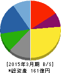 日本タングステン 貸借対照表 2015年3月期 日本タングステン 貸借対照表 2015年3月期