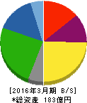 石井鐵工所 貸借対照表 2016年3月期 石井鐵工所 貸借対照表 2016年3月期