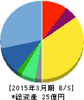 駅探 貸借対照表 2015年3月期 駅探 貸借対照表 2015年3月期