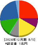 古河電気工業 貸借対照表 2024年12月期 古河電気工業 貸借対照表 2024年12月期