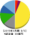 ソノコム 貸借対照表 2015年3月期 ソノコム 貸借対照表 2015年3月期
