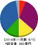 スター・マイカ 貸借対照表 2014年11月期 スター・マイカ 貸借対照表 2014年11月期