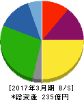 キムラ 貸借対照表 2017年3月期 キムラ 貸借対照表 2017年3月期
