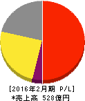 ヨンドシーホールディングス 損益計算書 2016年2月期 ヨンドシーホールディングス 損益計算書 2016年2月期