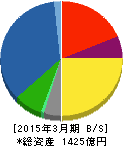 日本無線 貸借対照表 2015年3月期 日本無線 貸借対照表 2015年3月期
