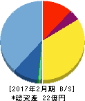 北の達人コーポレーション 貸借対照表 2017年2月期 北の達人コーポレーション 貸借対照表 2017年2月期