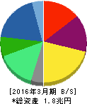 エヌ・ティ・ティ・データ 貸借対照表 2016年3月期 エヌ・ティ・ティ・データ 貸借対照表 2016年3月期