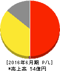 かんなん丸 損益計算書 2016年6月期 かんなん丸 損益計算書 2016年6月期