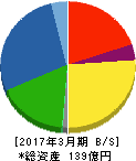 サンユウ 貸借対照表 2017年3月期 サンユウ 貸借対照表 2017年3月期