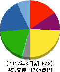 愛三工業 貸借対照表 2017年3月期 愛三工業 貸借対照表 2017年3月期