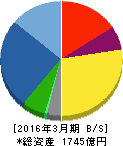 日立国際電気 貸借対照表 2016年3月期 日立国際電気 貸借対照表 2016年3月期